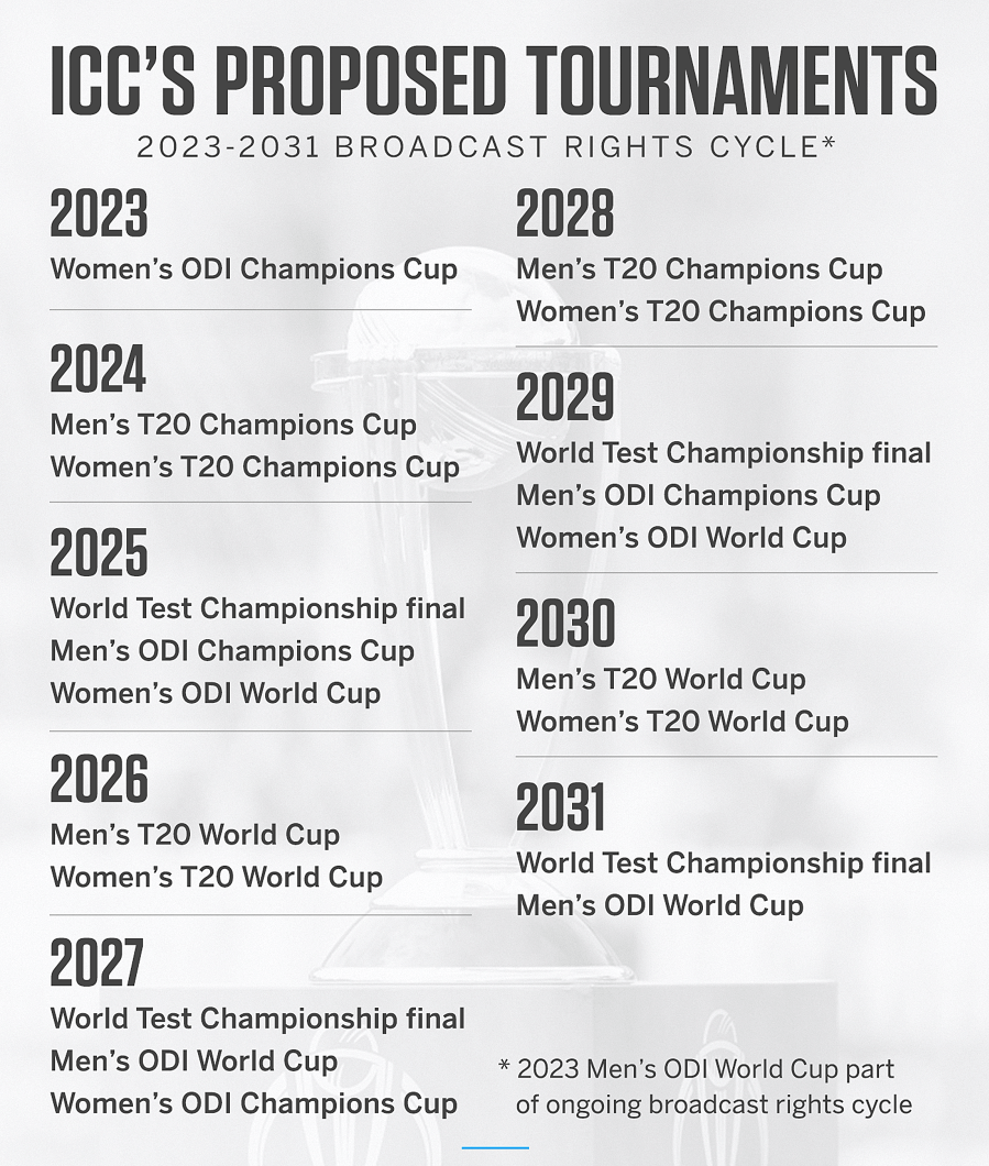 Proposed tournaments ICC